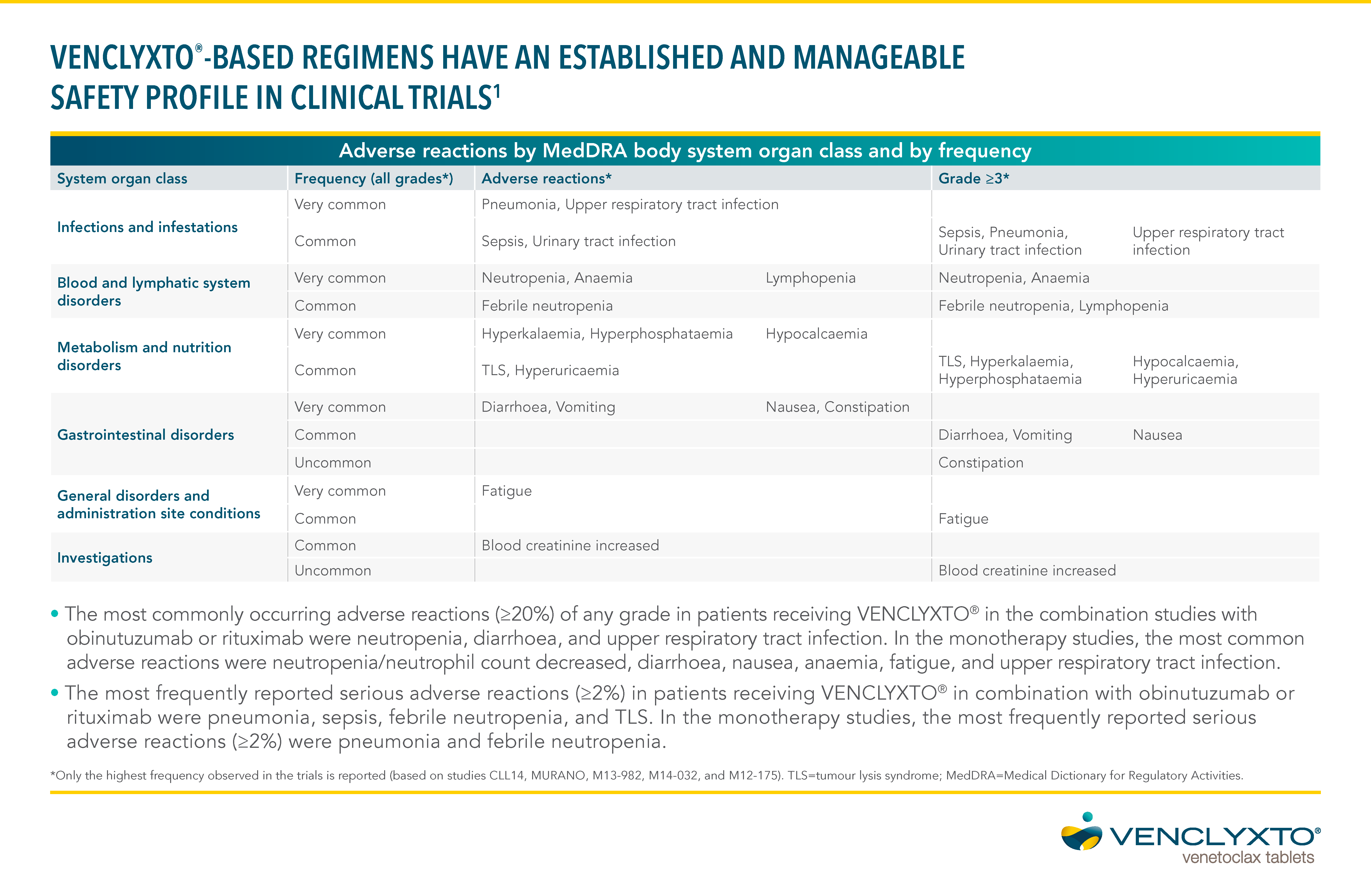 Adverse reactions by MedDRA body system organ class and by frequency